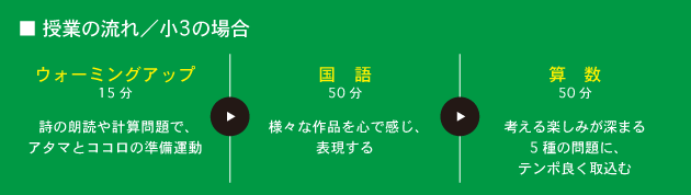 授業の流れ